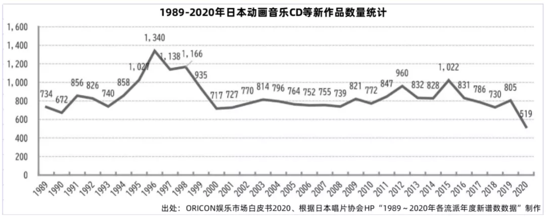 日本动画音乐的这一年：规模275.6亿日元，实体CD大幅下降