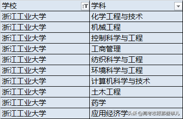 被誉为人间天堂的杭州，究竟有哪些好大学？