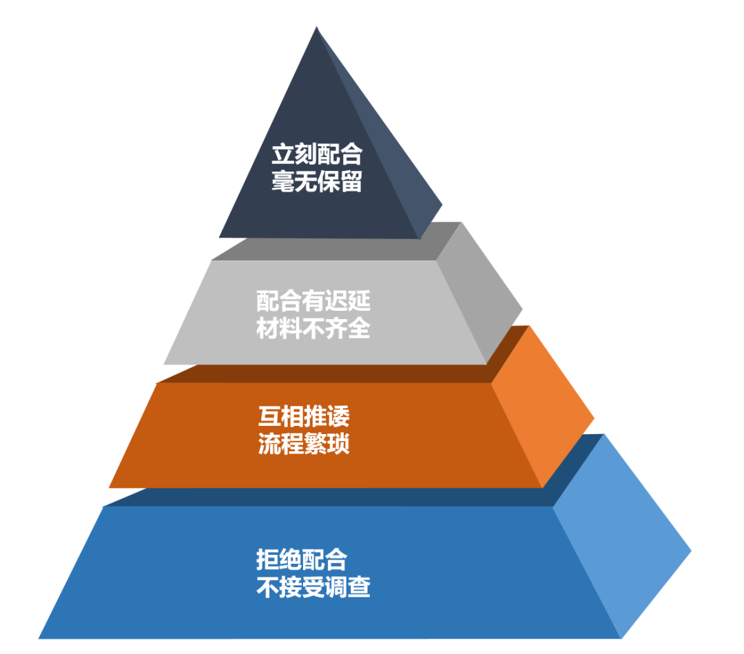 律师持令调查的3大难题及应对策略
