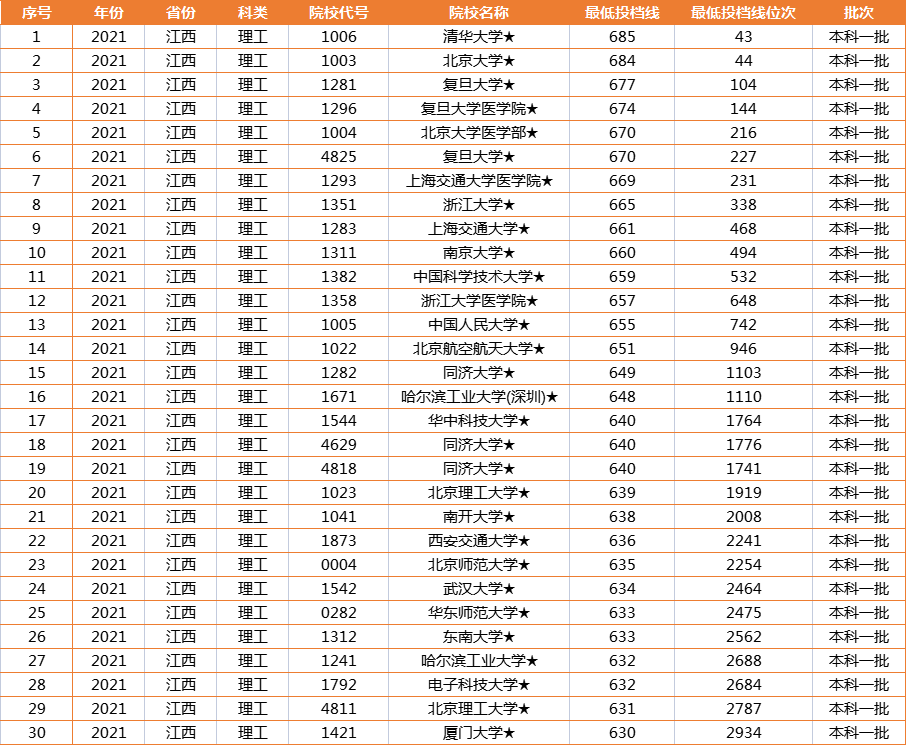 人生赢家！2021江西一本投档线火热出炉！560分喜提华中科技大学