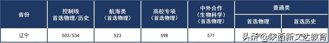 全国53所重点大学各省投档线汇总,哪个省的考生大学难考?