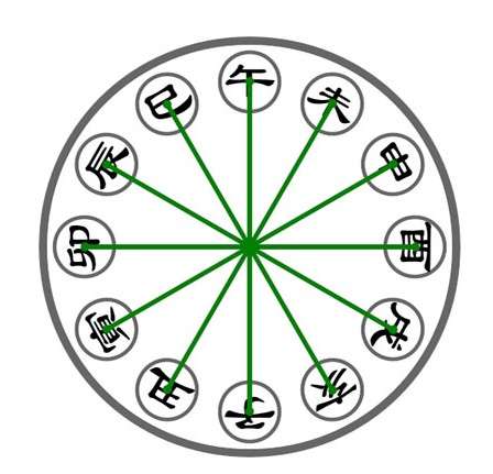 十天干和十二地支是怎么来的?