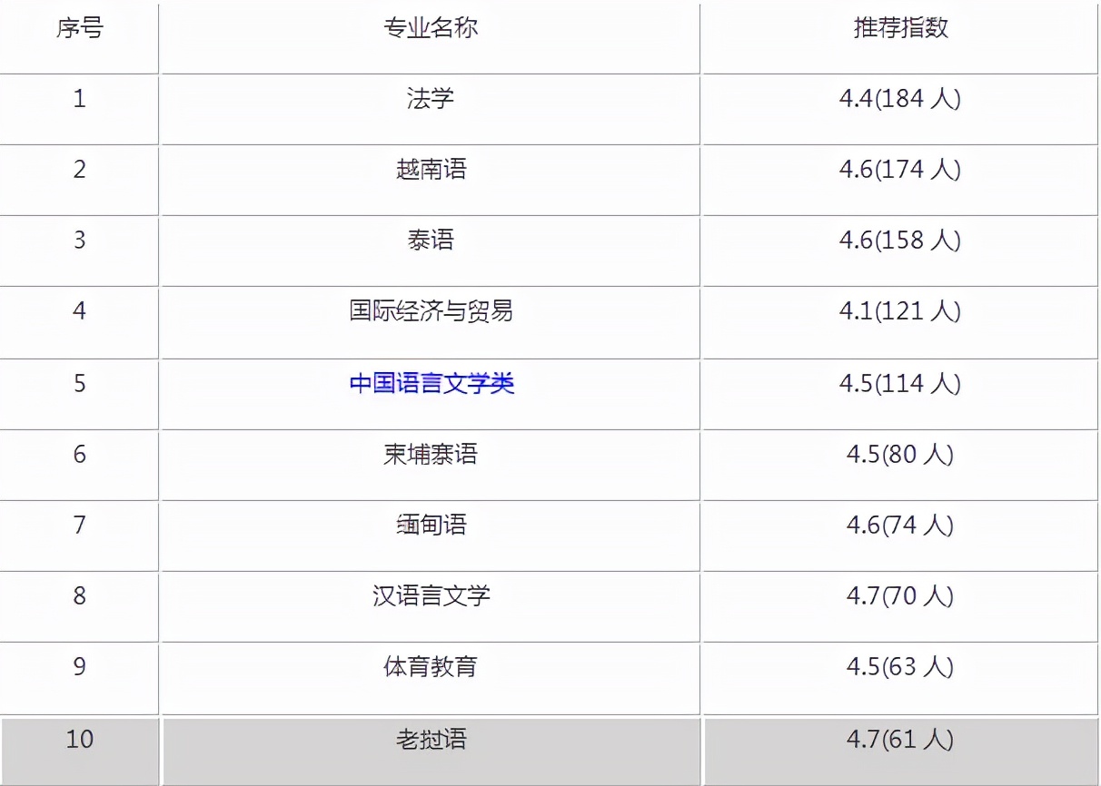 广西民族大学有哪些好专业？是几本大学？