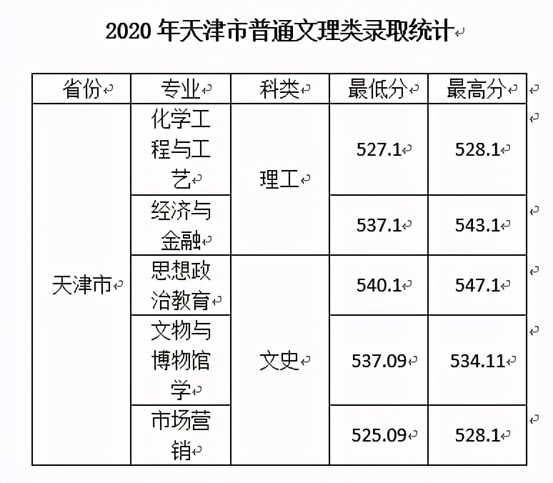 西安文理学院2020年在全国各招生省市内分专业录取分数！含艺体类