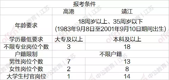 笔试撞车,高港与靖江事业单位如何选择?