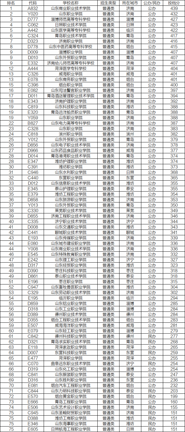 山东职业学院排名，山东职业学院排名前十(附2022年最新排行榜前十名单)