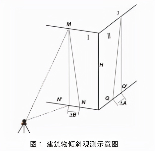 赛维板报丨倾斜监测投点法的测点布设以及观测方法