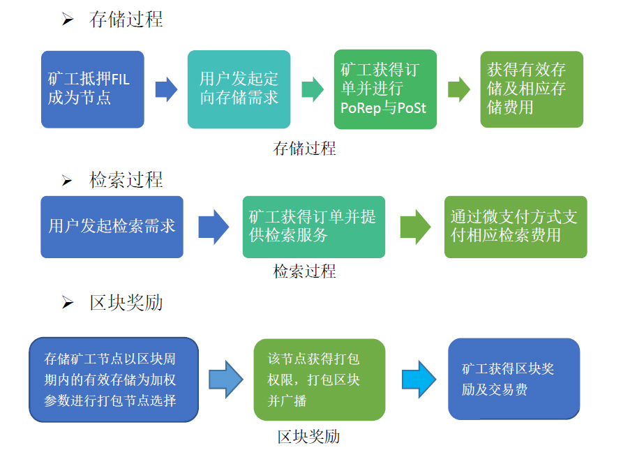 Filecoin挖矿密封全流程