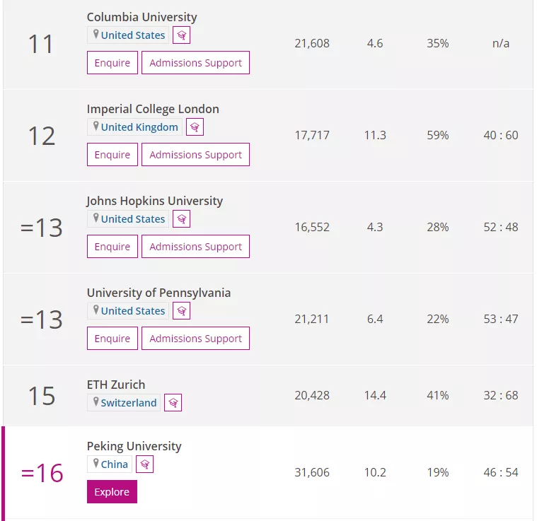 2022年《泰晤士报高等教育》世界大学排名TOP100