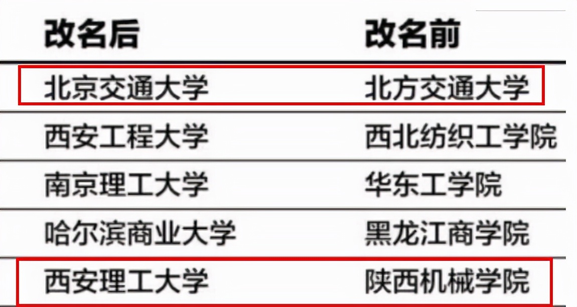改名有些成功的211大学，原名“野鸡”味十足，改后“霸气十足”