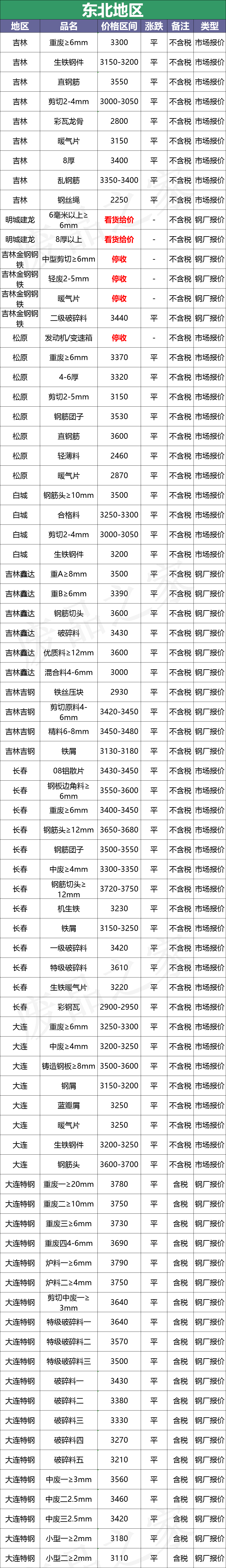 最新10月10日全国废钢铁价格汇总大表（附报价表）