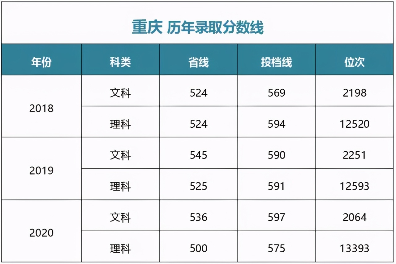 多少分能上中央财经大学？江西财经大学？湖南师大？湘潭大学？