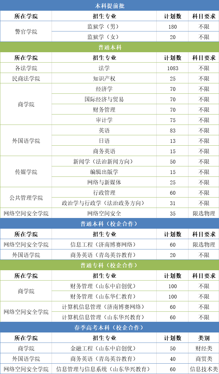 山东政法学院2020年招生计划，2019年分专业录取分数