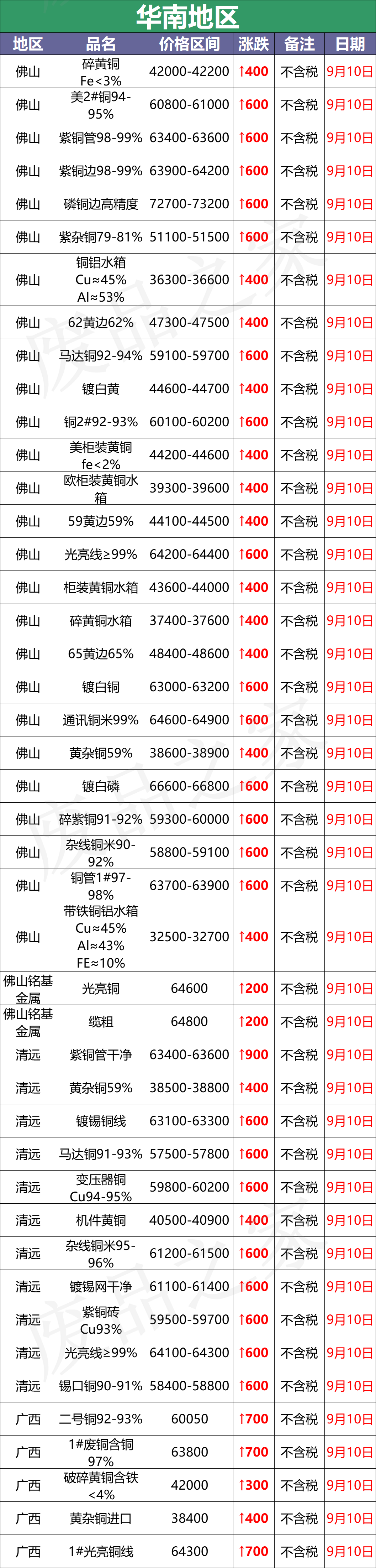 最新9月10日废铜价格汇总（附铜业厂家采购价）