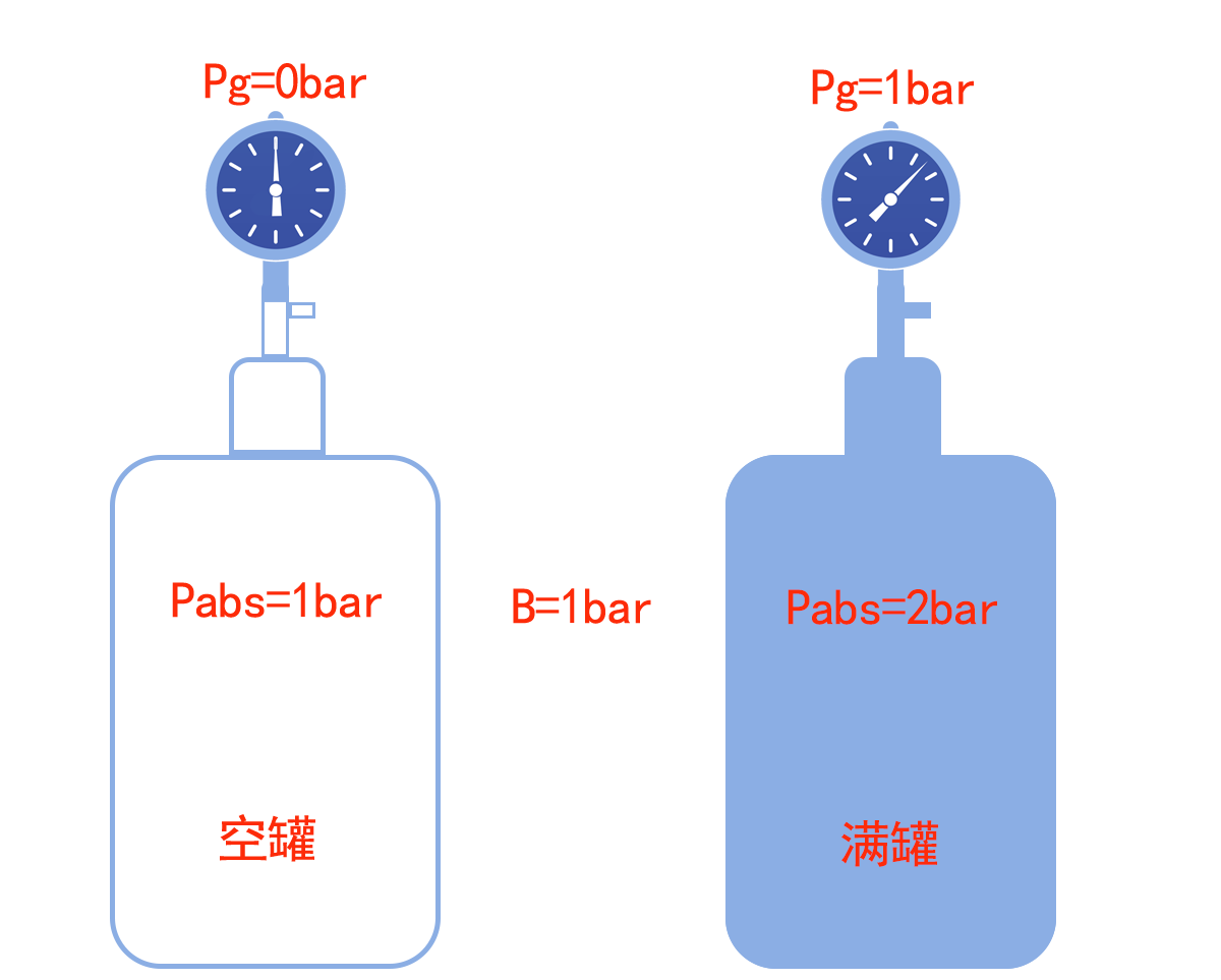 标准大气压力（宝藏干货分享绝对压力和真空度）