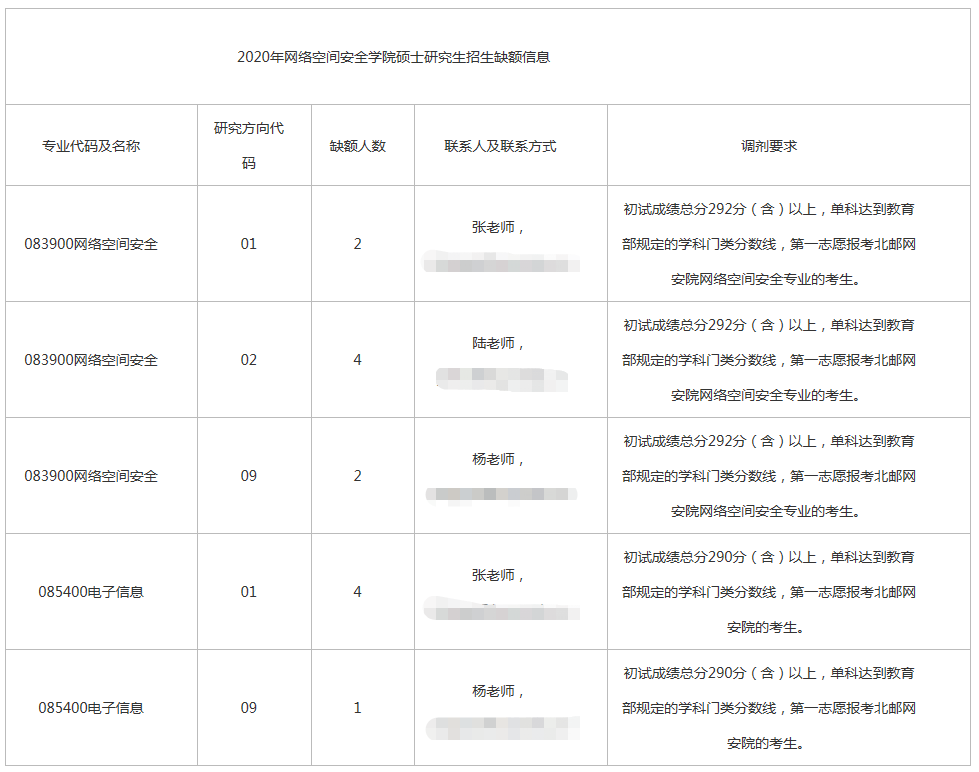 北京邮电大学2020招调剂生，缺额273人，手慢无