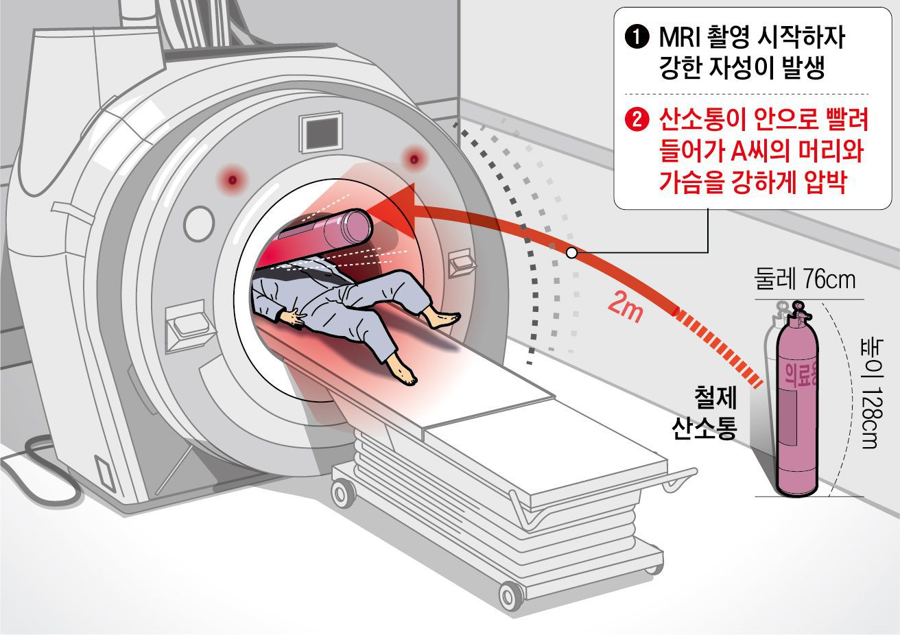 惨烈：2米外氧气瓶直飞过来！韩国患者做核磁共振，被氧气瓶砸死