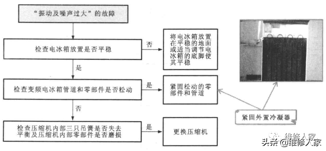 变频电冰箱故障检修方案