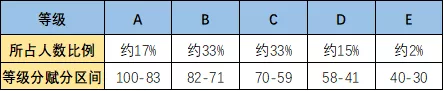 今年高考交白卷也有分?!原来新高考的等级赋分这么会玩…