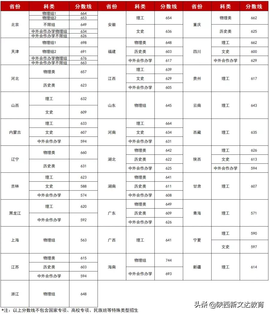 全国53所重点大学各省投档线汇总,哪个省的考生大学难考?