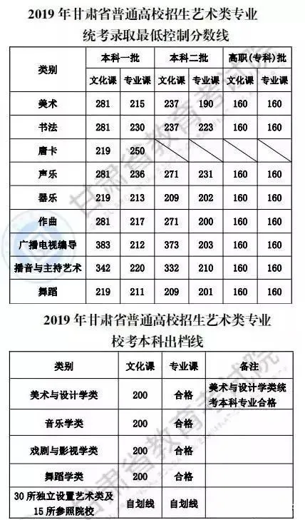 今年艺考生参考：各省市艺术类文化录取线汇总