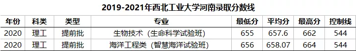 被严重低估的国防强校：西北工业大学2019-2021年专业录取分原创