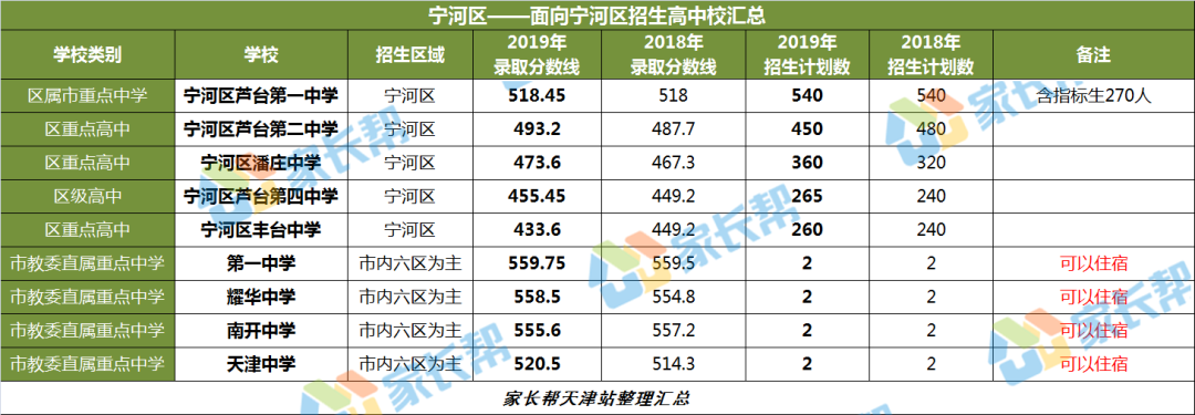 全了！天津16区高中招生录取、住宿情况大汇总！一模定位靠ta了