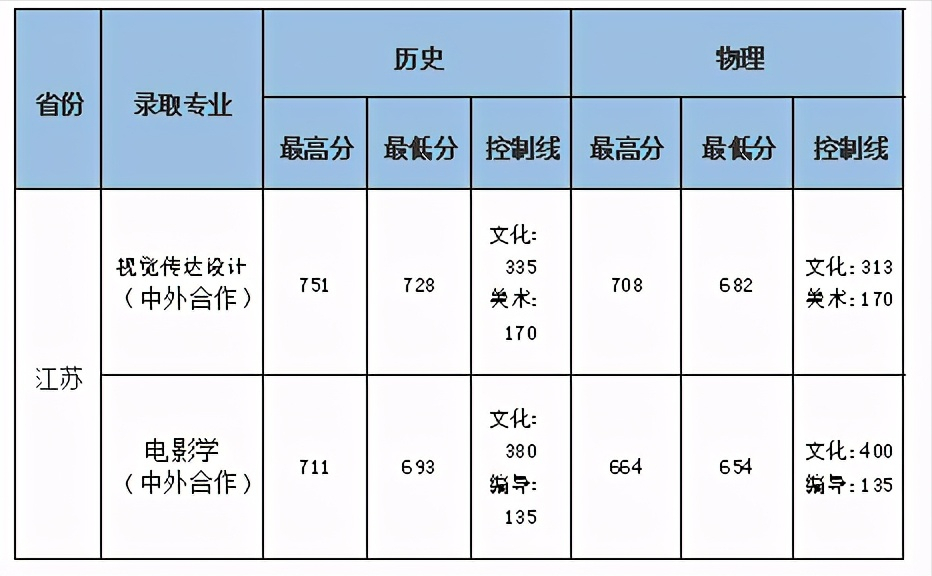 联考266.8文化445，中南财经政法大学数字媒体艺术录取合适吗？