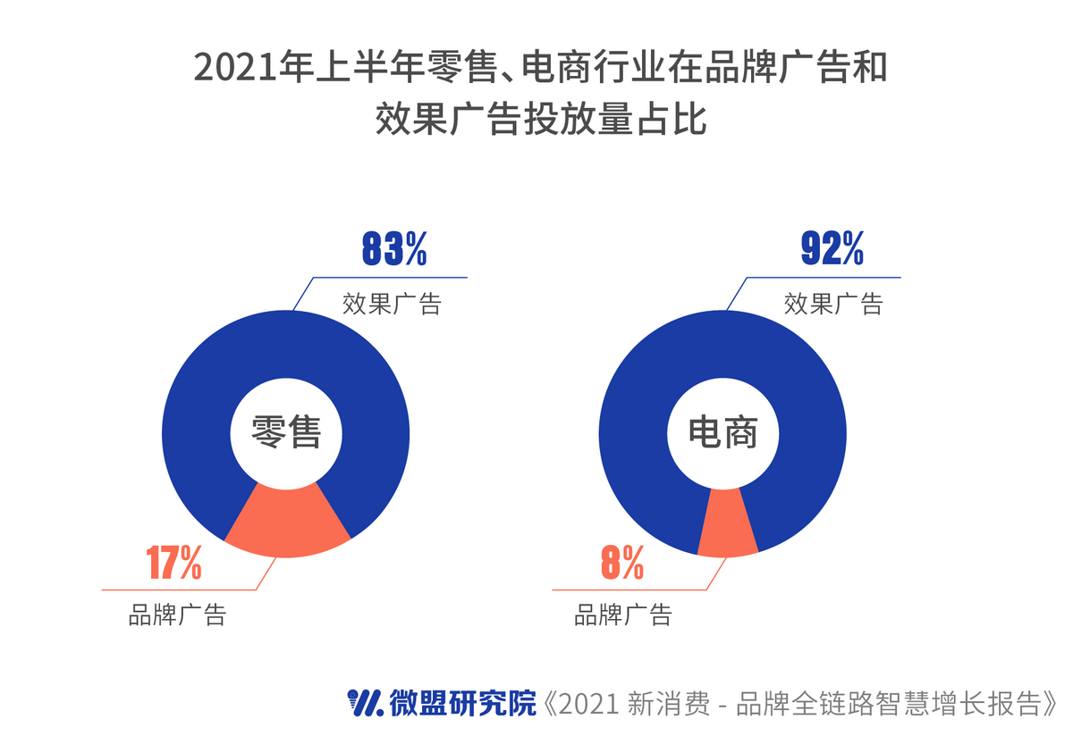 微盟發(fā)布新消費行業(yè)報告：私域破解品牌營銷增長困擾