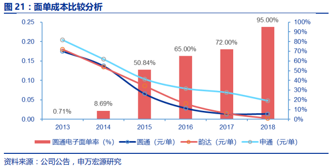 快递行业专题报告：电商快递单票成本的极限值在哪？