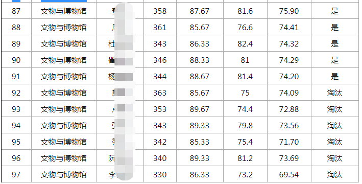 21年武汉大学历史学院考研拟录取：录取分数线分析+招生人数