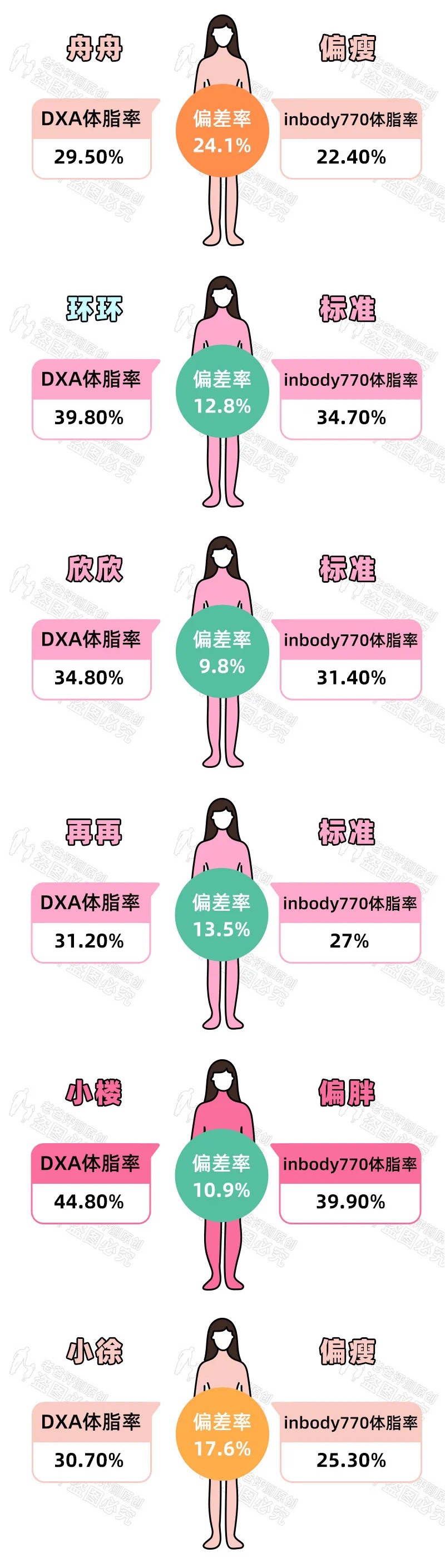 体脂称真的准吗？实测17款热门体脂称，得出了扎心的结论