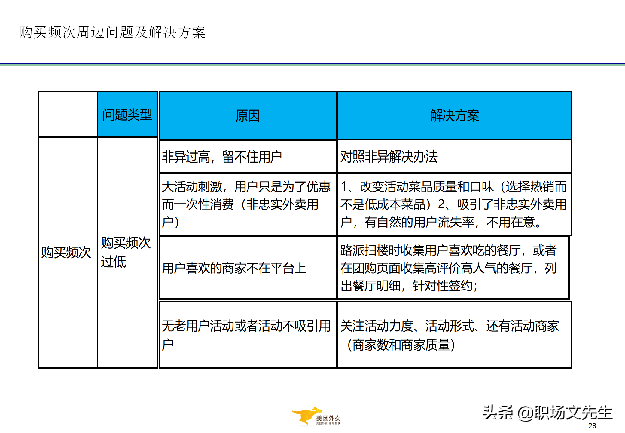 美团运营总监分享：32页代理城市经营管控与经营分析，系统全面