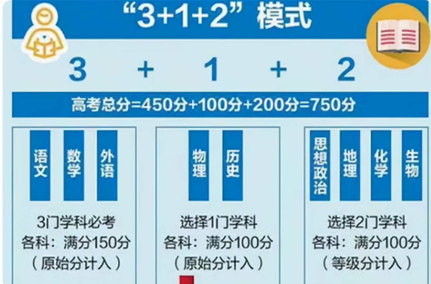 “3+1+2”新高考模式下，3门主课要考多少分，才有希望上岸985？