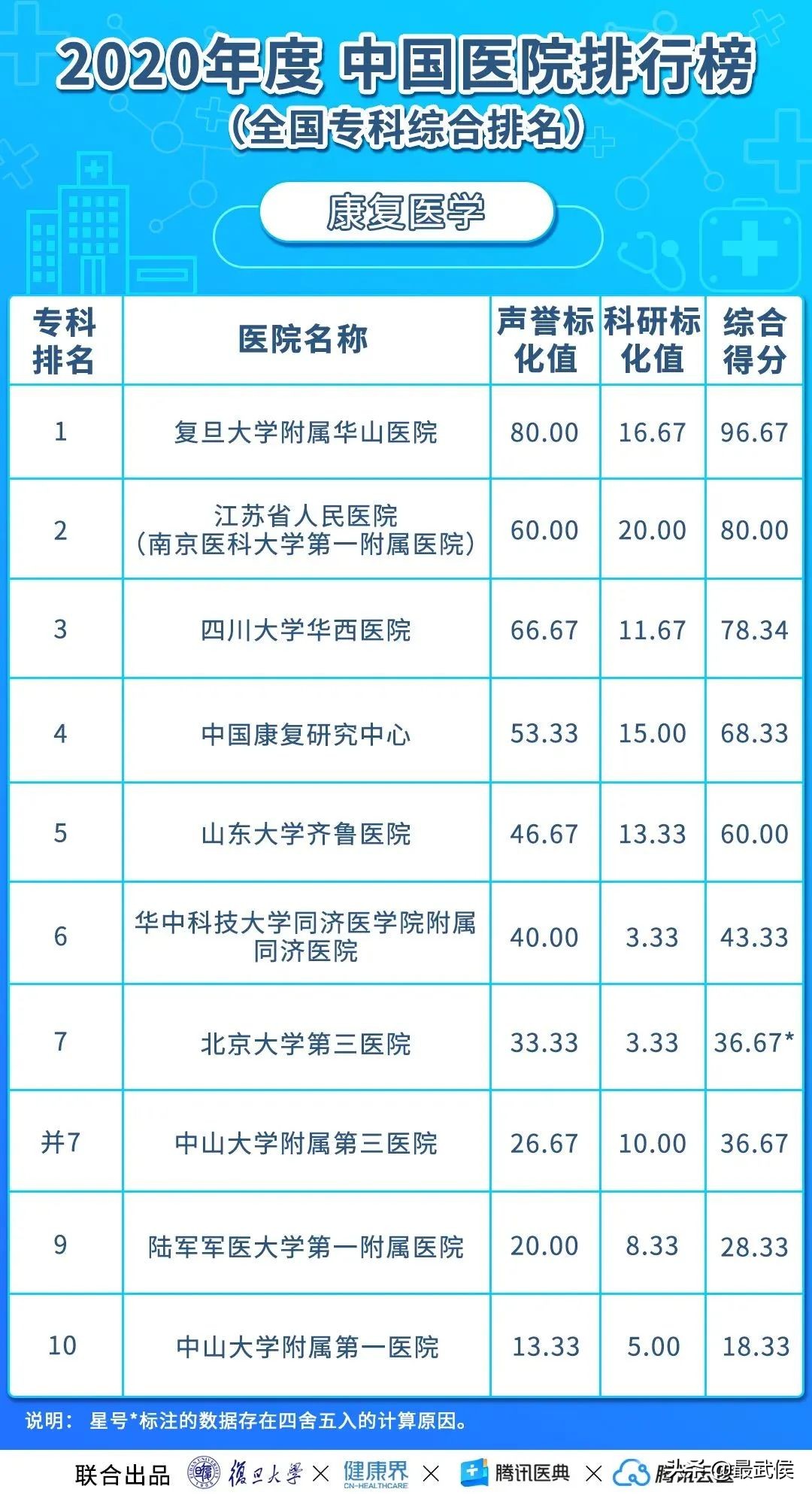 华西医院连续12年综合排名第二!各科顶级医院最新排名(收藏)→