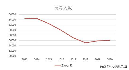 赶上疫情，人数增加，今年天津高考是不是很难？