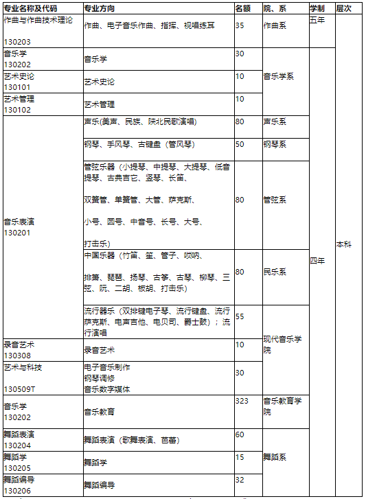 淘汰率仅为27%？来看看十一大音乐学院最容易“上岸”的专业