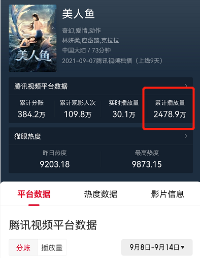 9天播放量2400万，《美人鱼》被骂大烂片，请克拉拉观众仍不买账