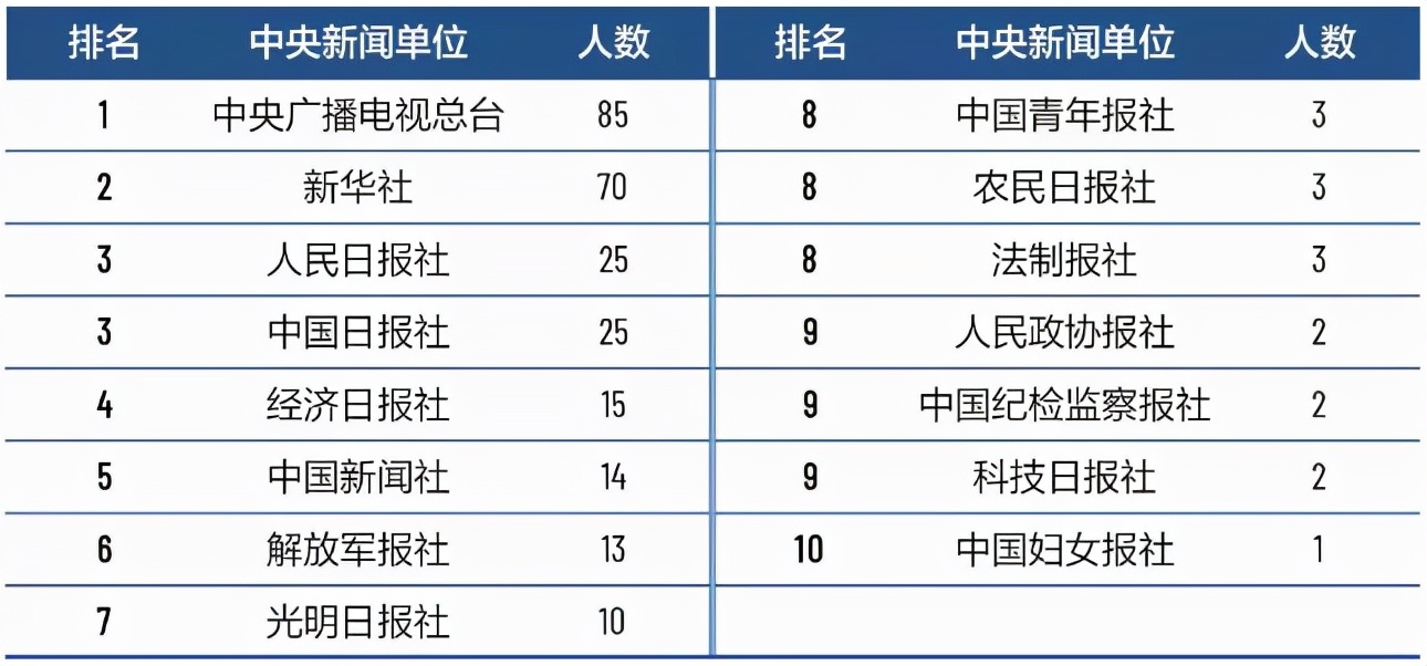 中国传媒大学2019-2021年专业录取分数线及位次汇总