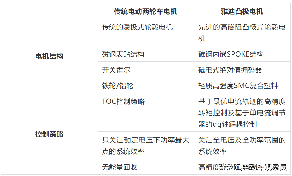 巨人的力量，雅迪耗时7年打造凸极电机，国际水准引发产业革命