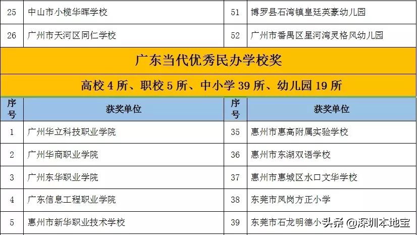 深圳只有一个！2019年广东173个优质民办学校/单位名单出炉