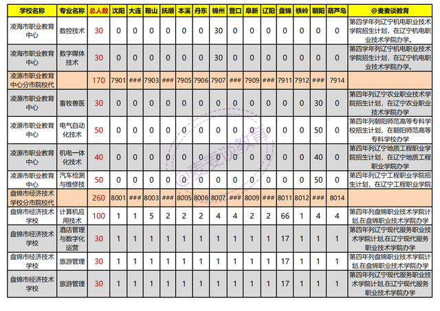 辽宁2021年初中起点非师范类五年制高职学校录取分数线+计划出炉