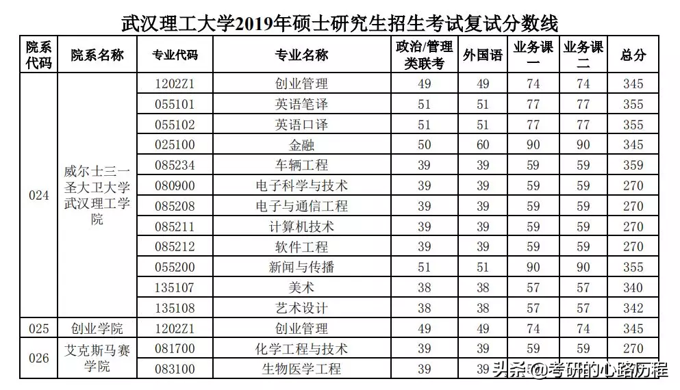 2019考研复试方案——武汉理工大学