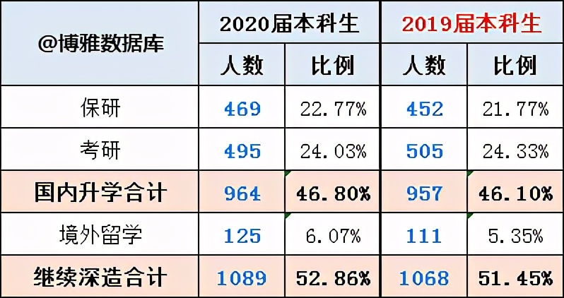 中国地质大学(北京)2020届就业质量报告：主要留北京从事地勘