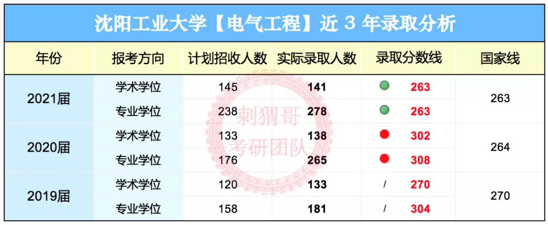 电气学科评估前十！复试线却持平国家线，是因为录取400+人吗？