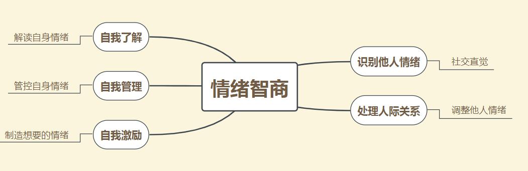 这才是提高情商的正确做法！培养这6种内在技能，你的情商才会高
