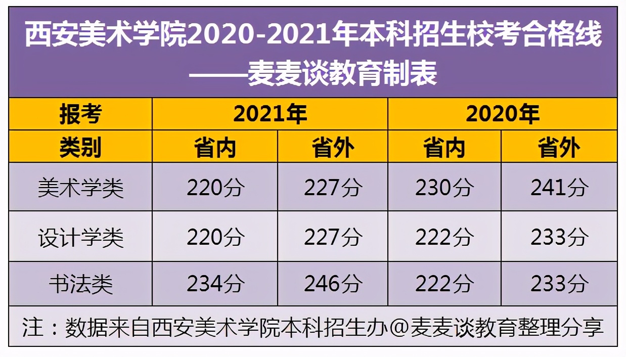 西安美术学院2021校考合格线+近四年在省内外各专业录取分汇总