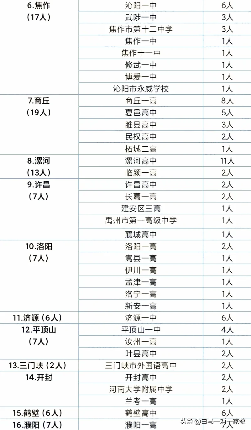 河南各市各校“清华北大”录取分布图出炉