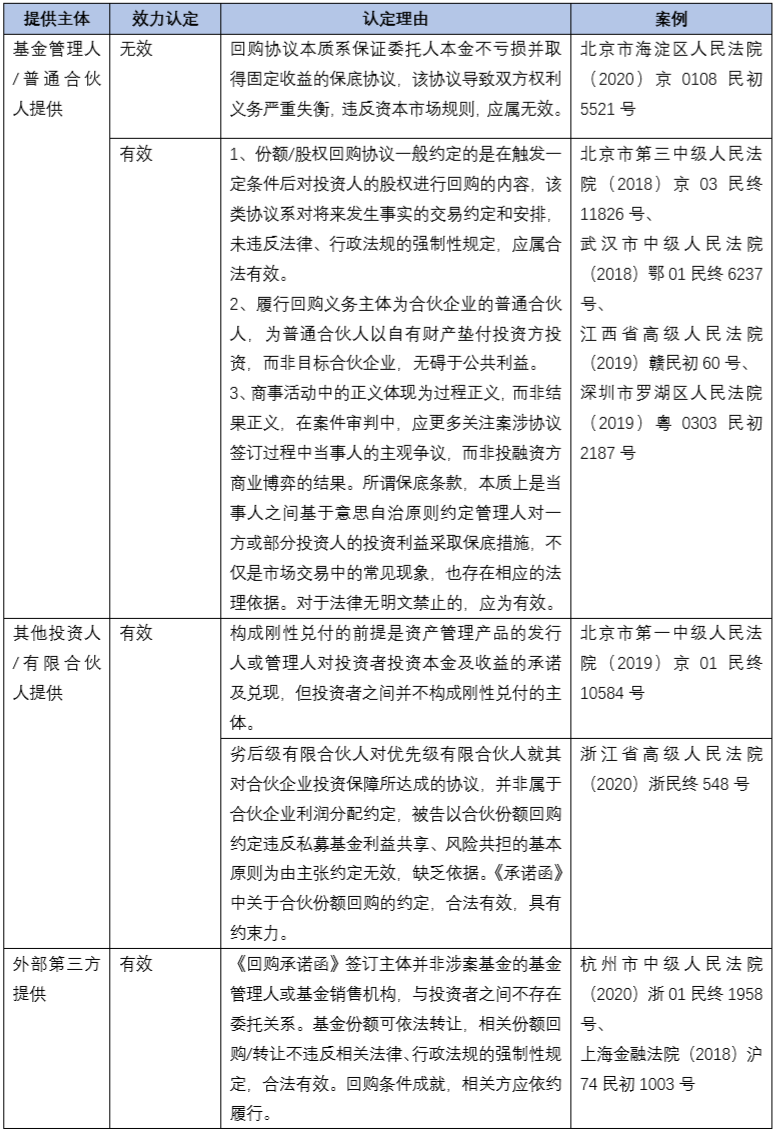 私募基金中保底协议的类型及效力认定