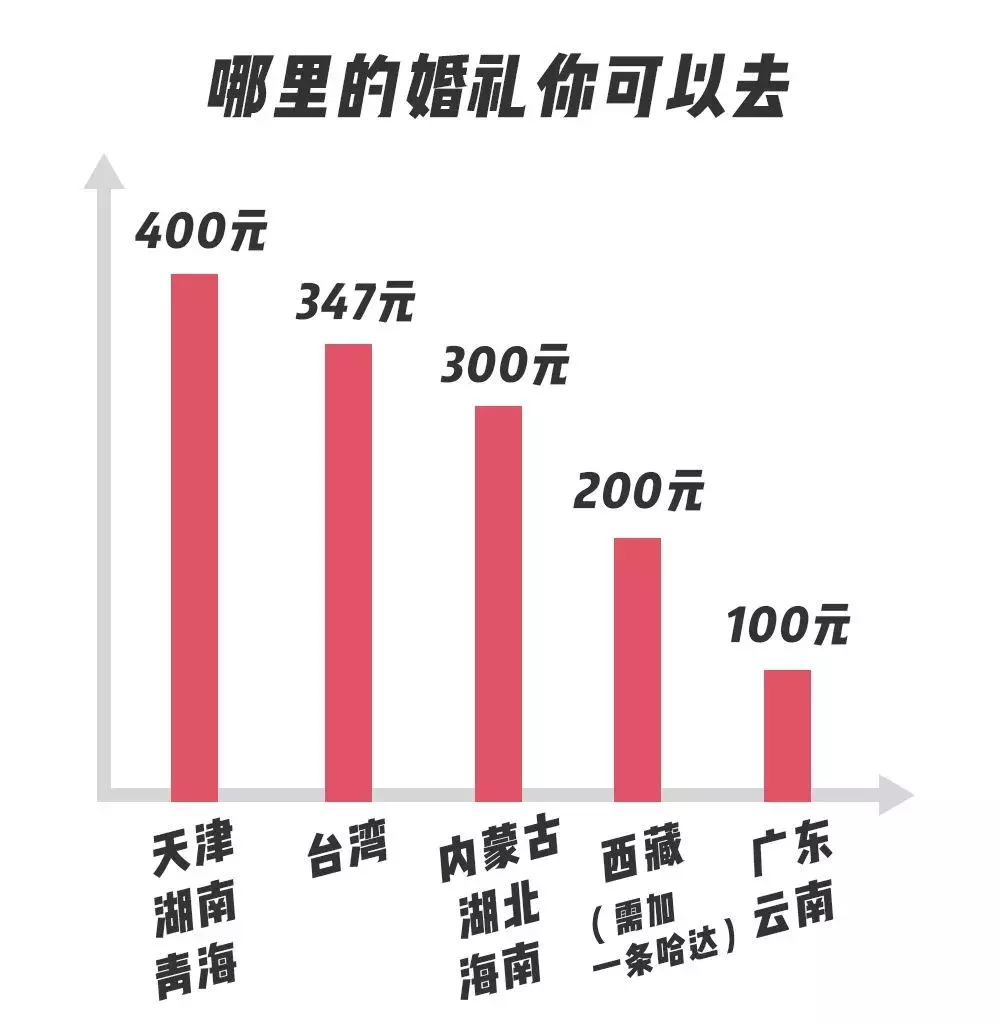 参加婚礼随份子钱流程（婚礼随份子多少合适）
